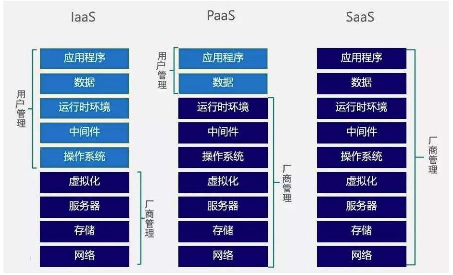 三种服务模式图解