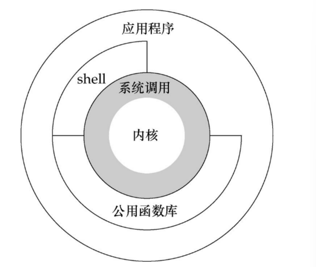 Shell是什么