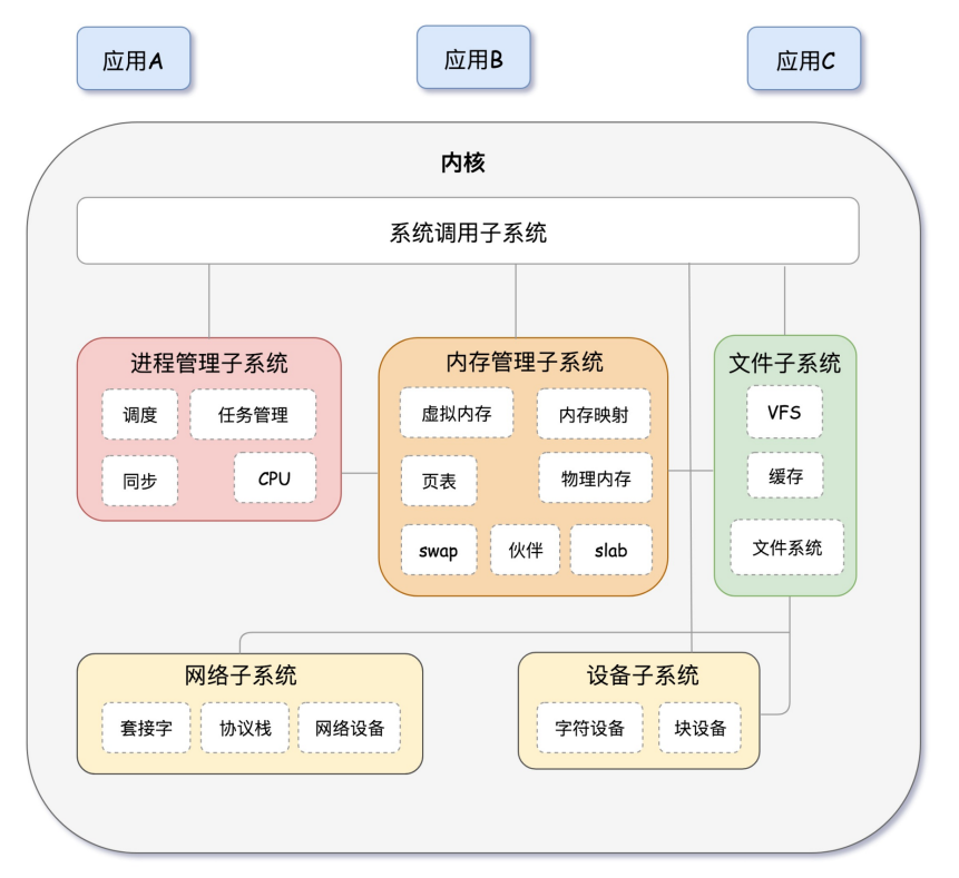 系统基本架构