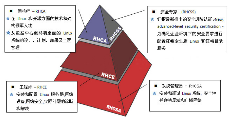 RedHat认证