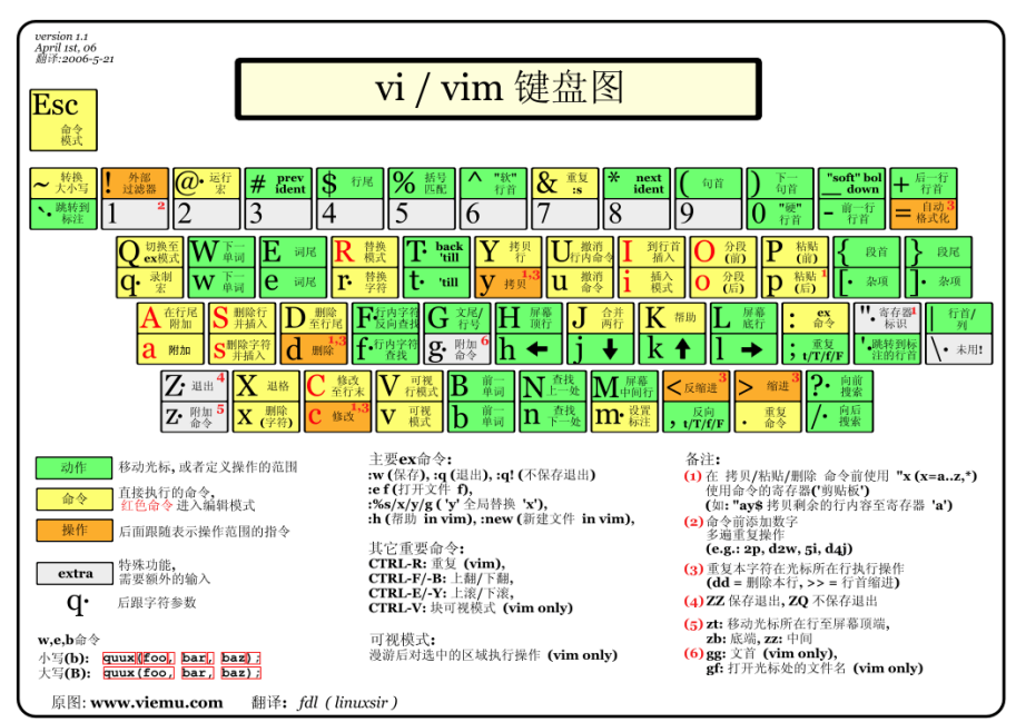 Vim键盘图