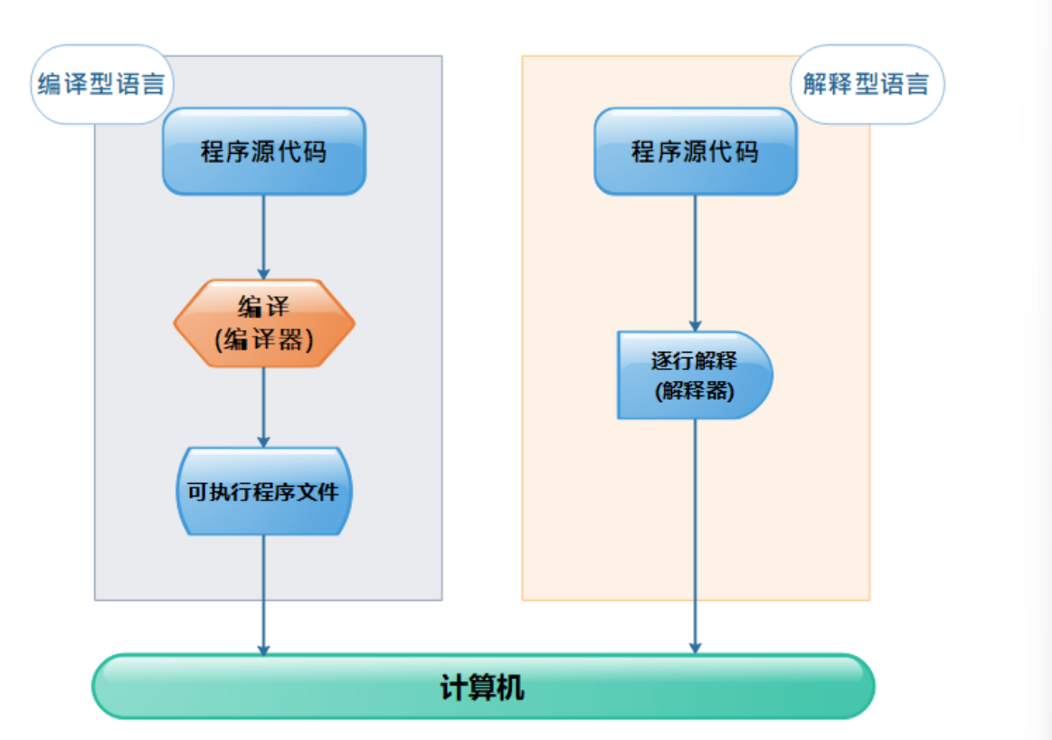 两种分类语言之间的区别