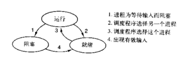 CPU任务切换图