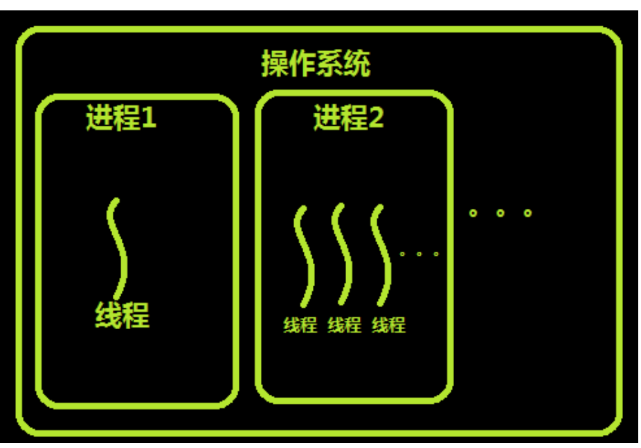 进程与线程示意图