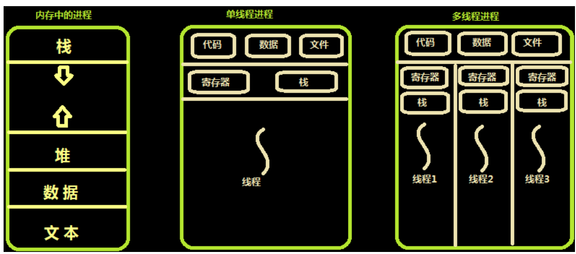 内存中的线程