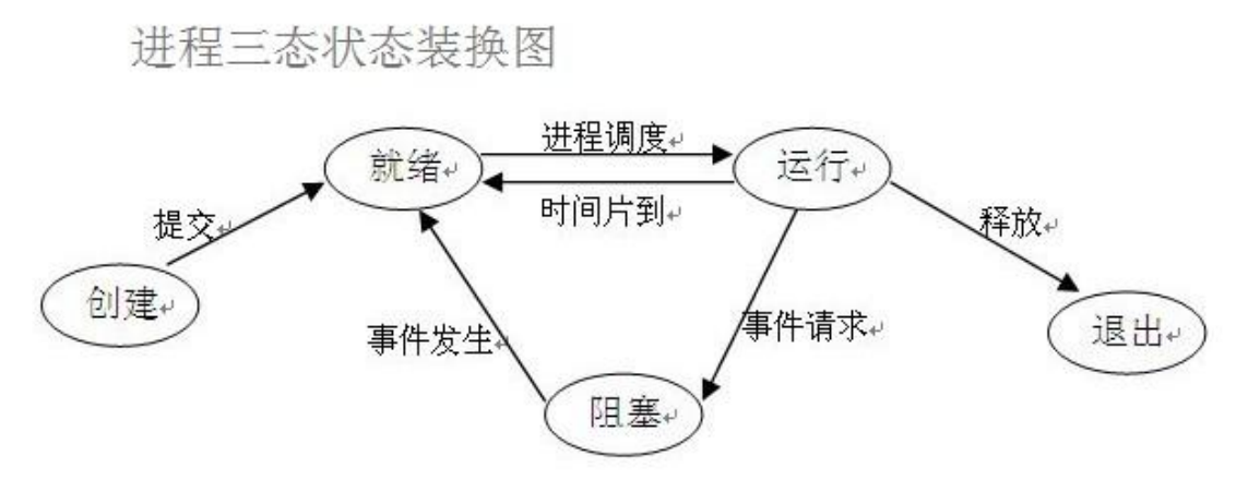 进程三状态转换示意图