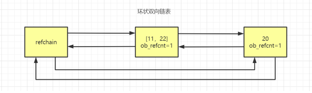 环形双向链表