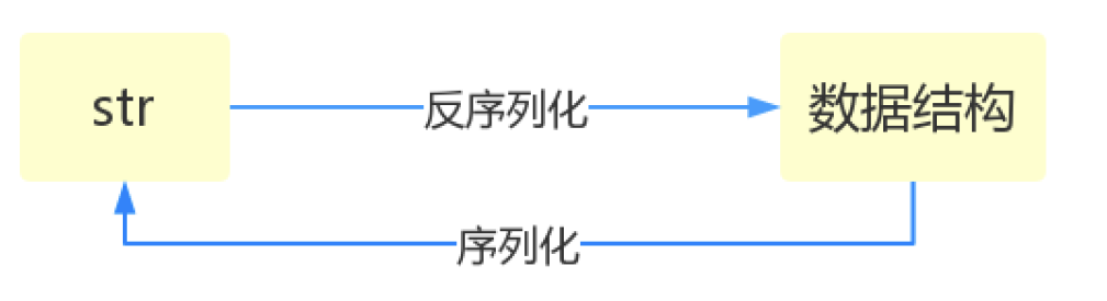 相互关系