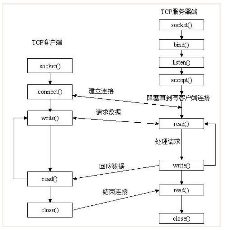 TCP过程示意图