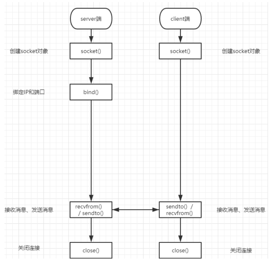 UDP的过程示意图