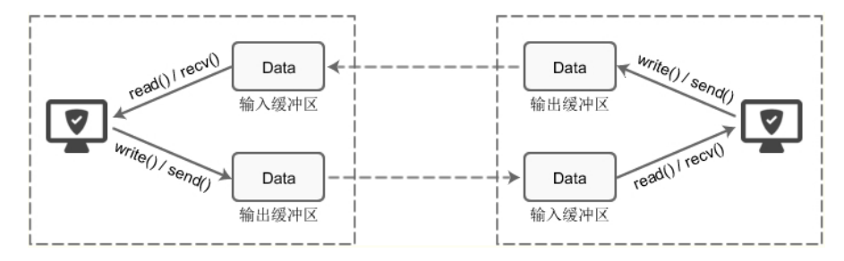 粘包过程图