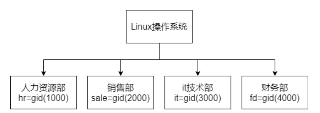 创建组示例