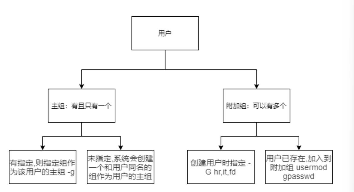 用户逻辑图